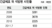 ‘묻지마 긴급체포’  4년간 1만명 넘어