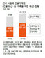 건축적립금은 차곡차곡 쌓아둔 채…사립대들 등록금, 건축비에 마구 썼다