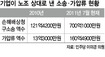 기업, 올 노동자상대 손배청구 700억