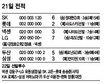 헐크 이만수의 반격 “2위 넘보지마”