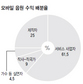 이통사들 모바일 음원 매출 ‘폭리’