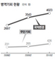 MB정부 3년새 병역기피 두배로