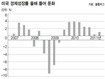 시장의 본질은 선진국 경기둔화