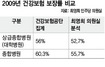 “대학·종합병원 건보 보장률 부풀렸다”