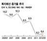 일자리 예산 증가액,  4대강 수질개선 예산보다 작다