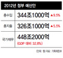 내년 4.5% 성장 전제 나라살림 326조 편성