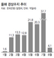 수출마저…8월 경상흑자 불과 4억달러실물경제에 켜진 ‘빨간불’