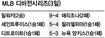 밀워키, 1승만 보태면 29년 숙원 푼다