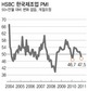 제조업 경기 점점 식어간다