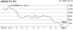 외환은행 주가 반토막…인수가 논란