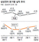 “갤럭시S2·고환율 고마워”  삼성전자 실적 ‘기대 이상’