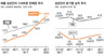 삼성, 세계 스마트폰 시장서 애플 첫 추월