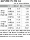 카드사 수익구조 금융권 최악