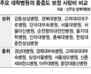 대학·종합병원 중증환자 사망률 삼성서울·신촌세브란스 ‘중위권’