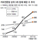 커피전문점 ‘튀어야 산다’