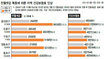 전월셋값 폭등에 지역건보료 인상 ‘불똥’
