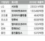 대기업 MRO 다시 몸집불리기