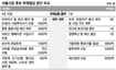 나, 마곡지구 토지 팔아 3.5조 절감박, 전시성 토건사업 없애 1조 확보