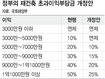 재건축부담금 절반으로 축소 추진 “재건축 투기수요정부서 부추기나”