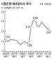 은행 ‘이자놀음’ 예대금리차 여전히 크다