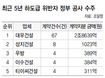 정부, 불공정 하도급 건설사 입찰제한 ‘말로만’