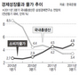 한국 ‘물가-성장 역전’ 우려국 꼽혀…스태그플레이션 오나