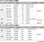 보금자리 임대주택 7천여가구 ‘대방출’