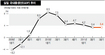 한국경제 ‘저성장’ 들어섰나