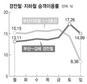 부산~김해 경전철 개통 한달…승객수 보니 ‘평일