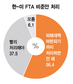 “한-미FTA 비준보다 피해대책 우선” 56%