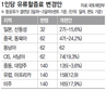 국제선 유류할증료, 단거리↓ 장거리↑