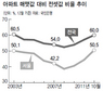 아파트 전셋값, 매맷값의 60%