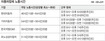 ‘공회전’ 주간 2교대 가속페달 밟을까