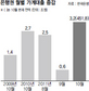 은행 가계대출 다시 급증