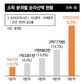 저소득층 가계 빚, 소득의 3배