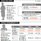 Q.국민연금 12년 넣었던 43살 주부, 다시 납부하면 유리할까요A.현재론 32만원, 재가입땐 57만원 ‘평생 월급’