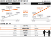 정규직 연소득 283만원 늘때 비정규직은 고작 23만원 늘