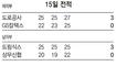 드림식스 최홍석, 신인왕 향해 ‘돌진’