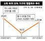 저소득층 엥겔계수…7년만의 최고치