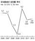 KDI, 내년 성장률 4.3%→3.8%