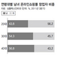 ‘인터넷 쇼핑몰 사장님’  30~40대선 남성이 많다