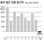 ‘핫머니’ 탈 중국 시동거나?