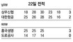 상무, 마틴 없는 대한항공 제압