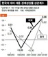 한국경제 대외의존도 급상승