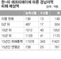 ‘한-미 FTA’ 경남 농축수산업 영향은… 15년동안 1조1421억 피해 입을듯
