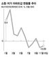 서울 아파트값 하락세 강북·저가·소형으로 확산