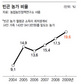 “신자유주의 개방농정의 실패”농촌양극화, 도시보다 심하네