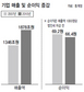 덩치 커진 기업들 실속은 못 챙겼다