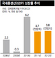 내년 한국 경제성장률 OECD, 3.8%로 낮춰