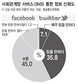 SNS 사용자 43% “정보 믿을만” 인터넷 실태조사…“최신정보 가장 빨라” 24%